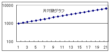 貝の成長 と マルサスの法則 と 株のチャート 変化の法則を片対数グラフで見る はじめに この前 対数グラフ を学習した これは べき関数の変化が指数乗に比例している場合を見つけることだった だから両対数グラフで表すと