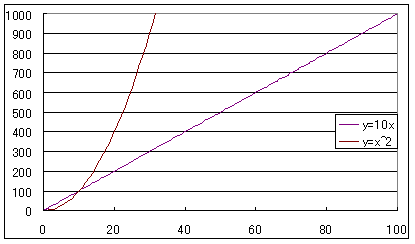 対数グラフと指数法則