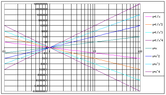 対数グラフと指数法則